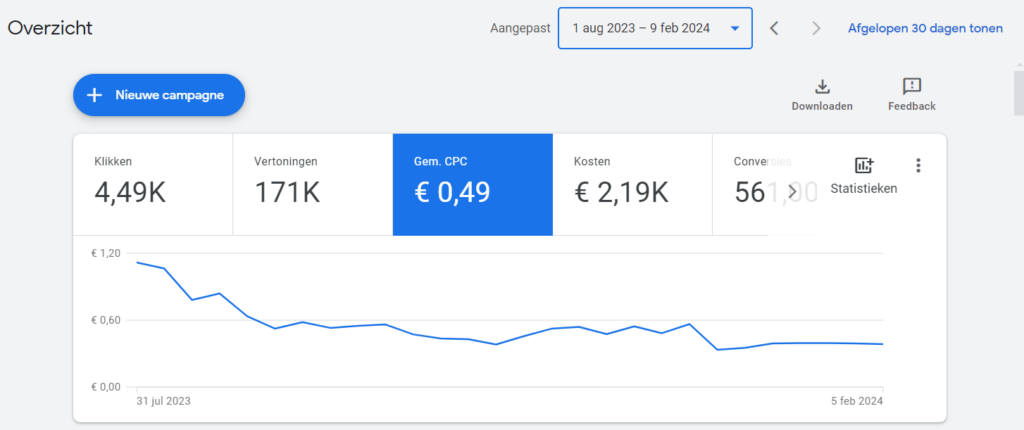 Google Ads zoekwoorden campagne case